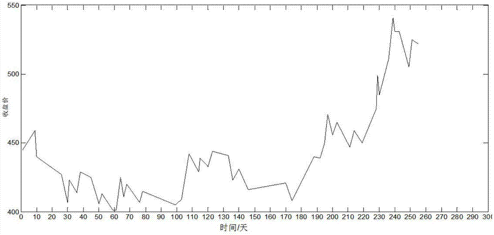 Important point-based time sequence fixed segmentation algorithm