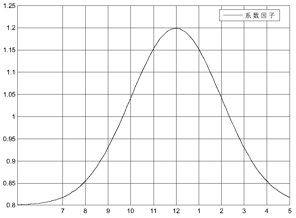 A method for evaluating the state of multi-dimensional power transmission equipment