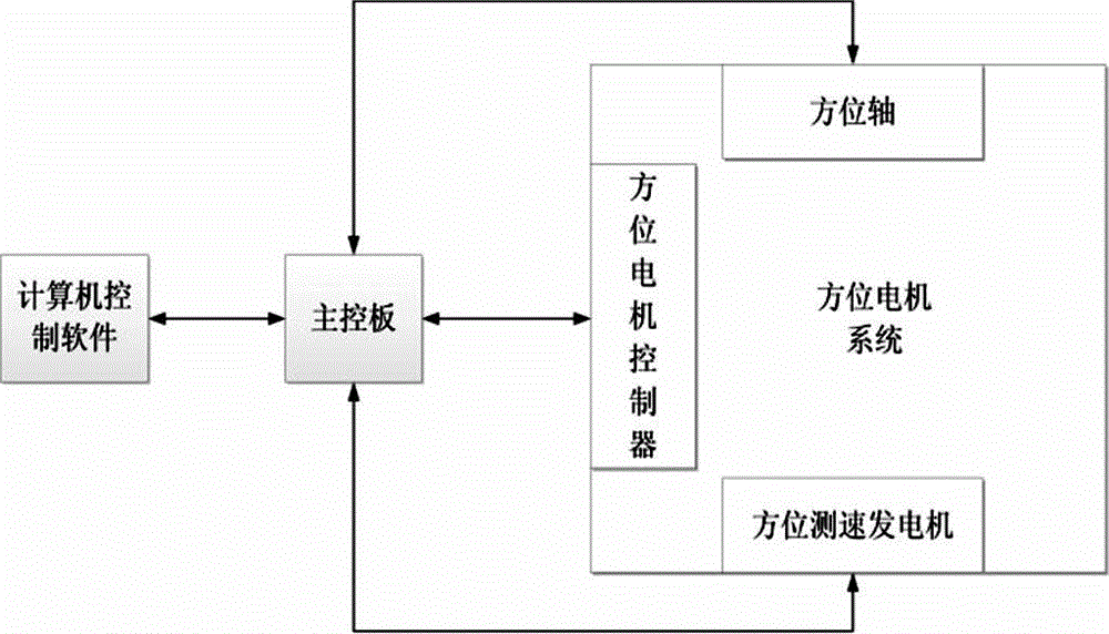 Large and medium monitoring rotary-table rotating system and operation control method thereof