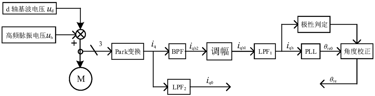 Method for extracting high-frequency current signals through permanent-magnet motor pulse vibration injection method