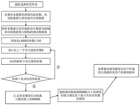 Falling risk model establishment method