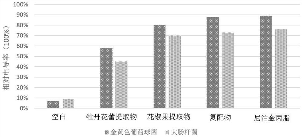 A kind of plant source compound bacteriostatic agent