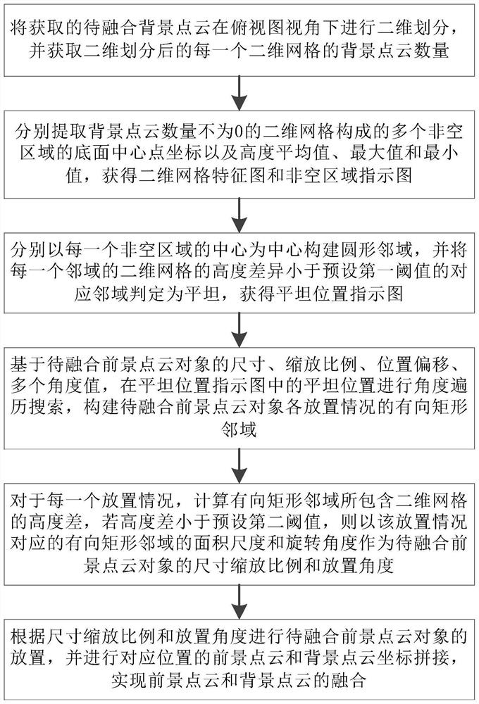 Foreground point cloud and background point cloud fusion method and system, and equipment