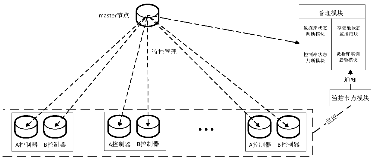 A database failover method and device based on SAS dual-control equipment