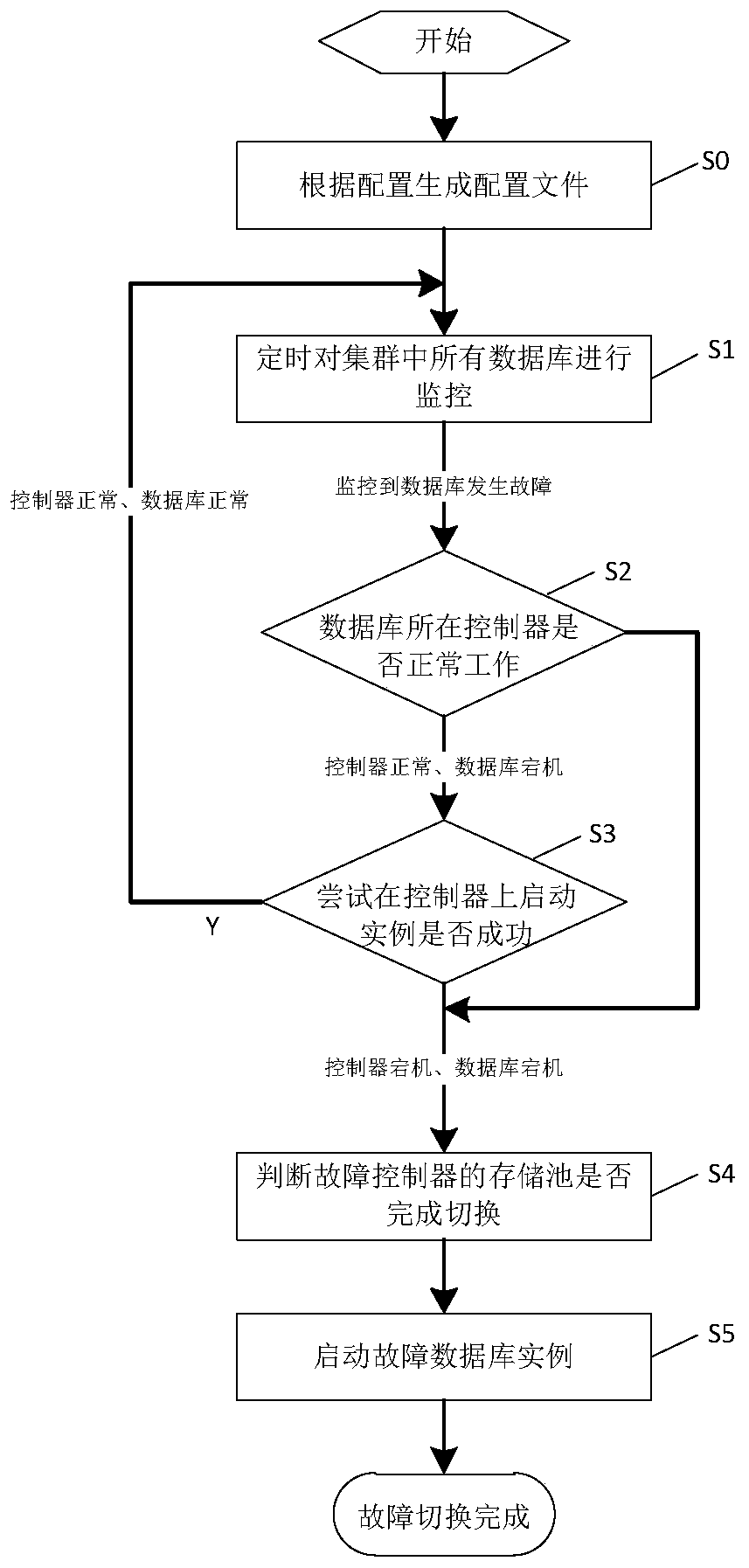 A database failover method and device based on SAS dual-control equipment