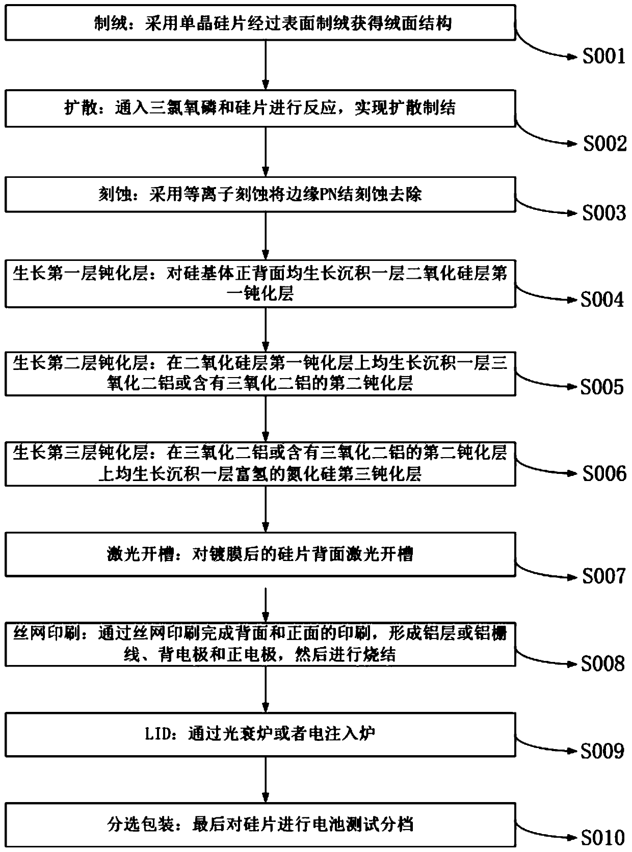 Solar cell with three-passivation layer structure, and preparation method of solar cell