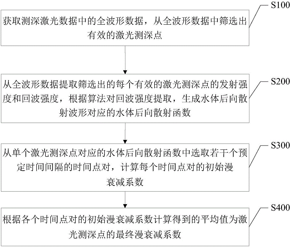 Sounding laser full waveform data-based diffuse attenuation coefficient extraction method and system