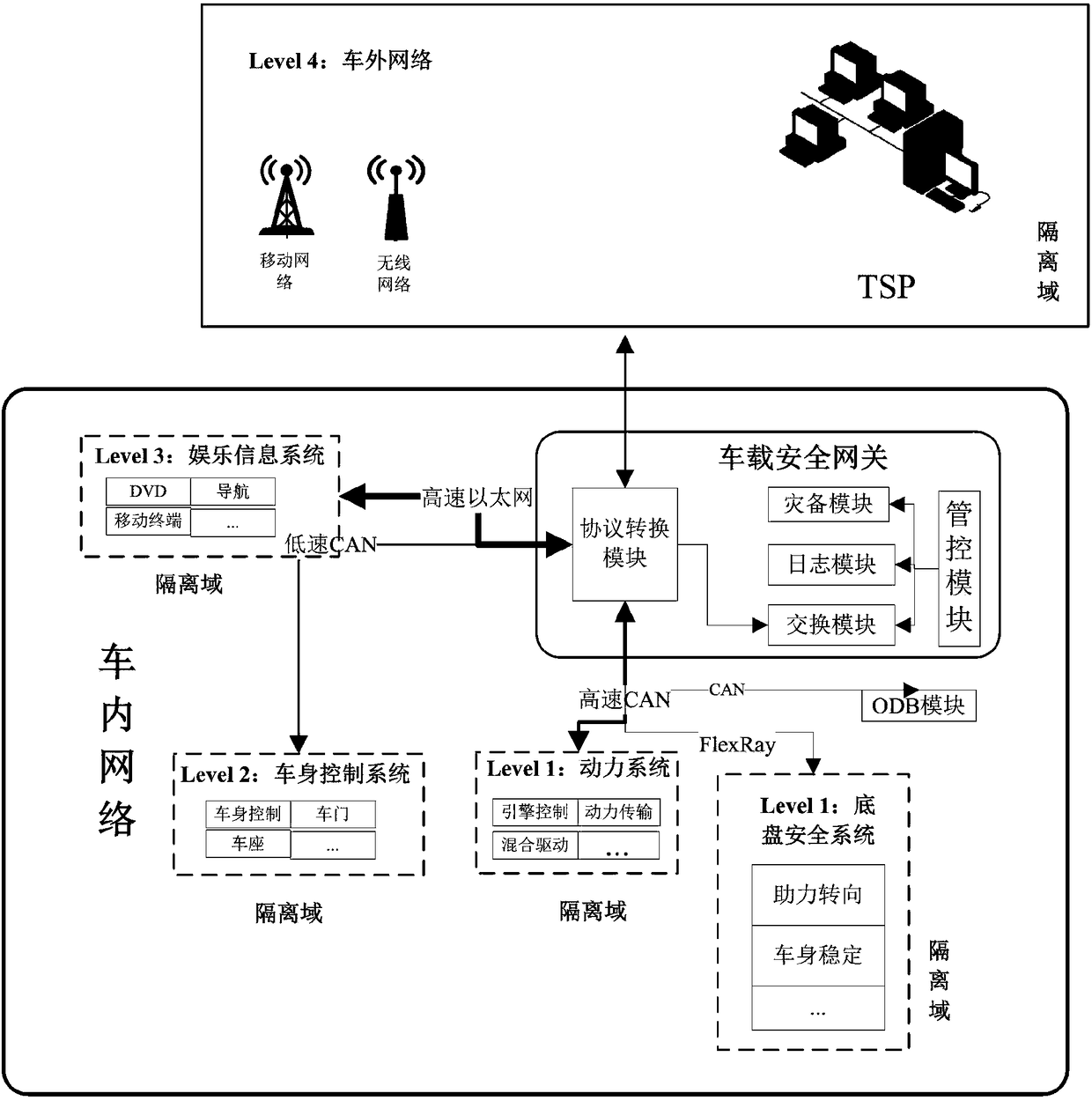 Vehicle intelligent safety gateway with isolation disaster preparedness management and control mechanism and management and control method