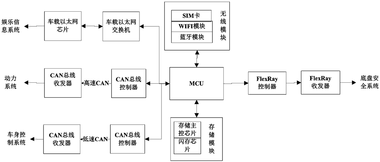 Vehicle intelligent safety gateway with isolation disaster preparedness management and control mechanism and management and control method