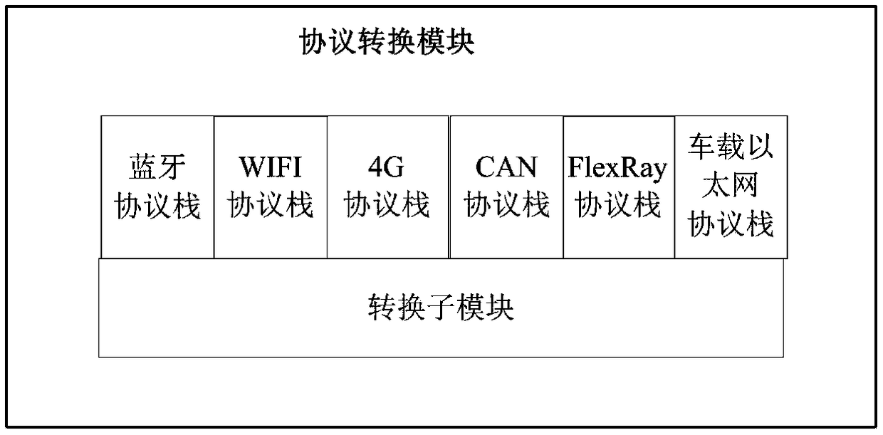 Vehicle intelligent safety gateway with isolation disaster preparedness management and control mechanism and management and control method