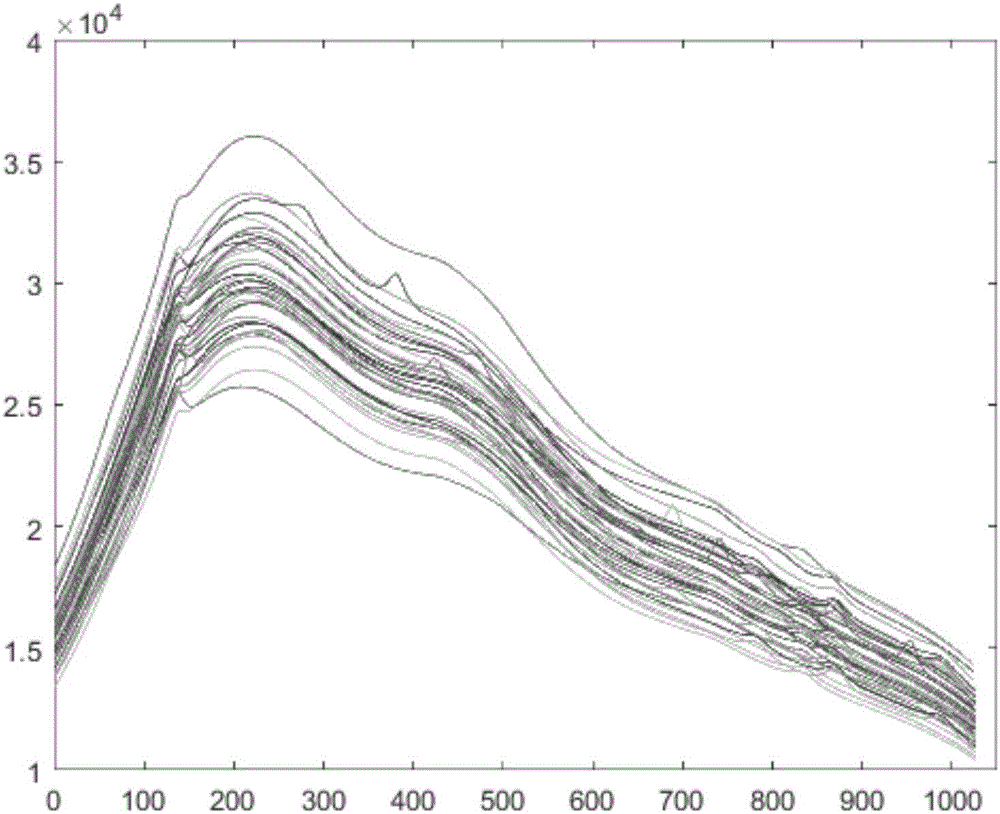 Method for performing clustering analysis and identification on substances by adopting Raman spectrums