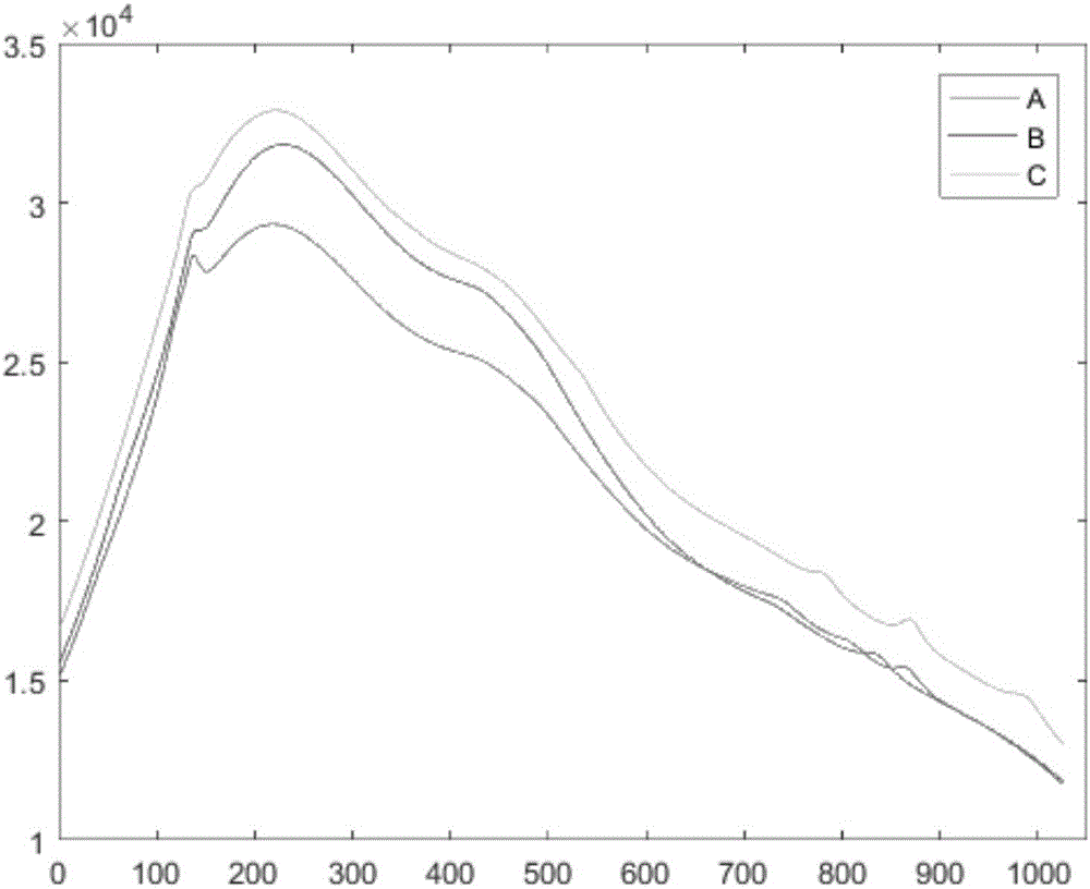 Method for performing clustering analysis and identification on substances by adopting Raman spectrums