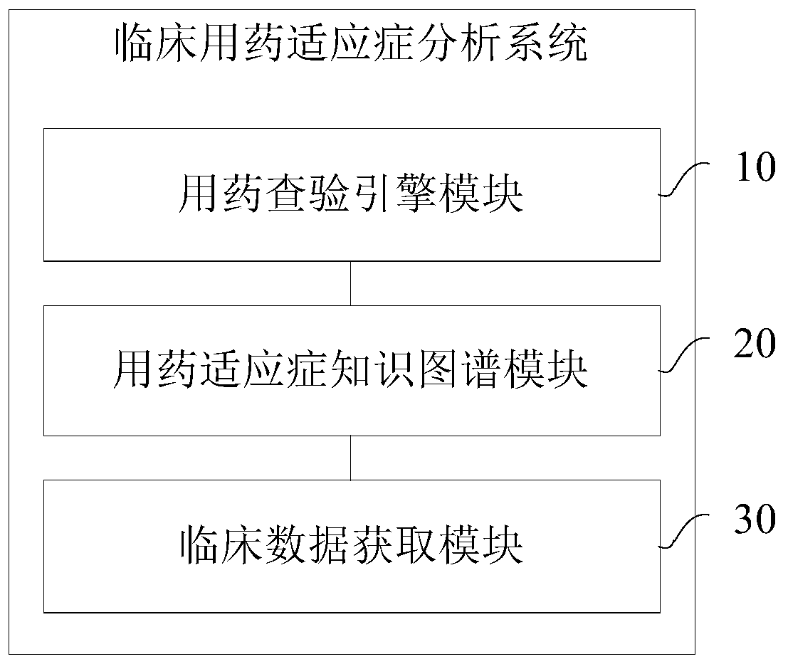 Clinical medication indication analysis system and method, computer equipment and storage medium