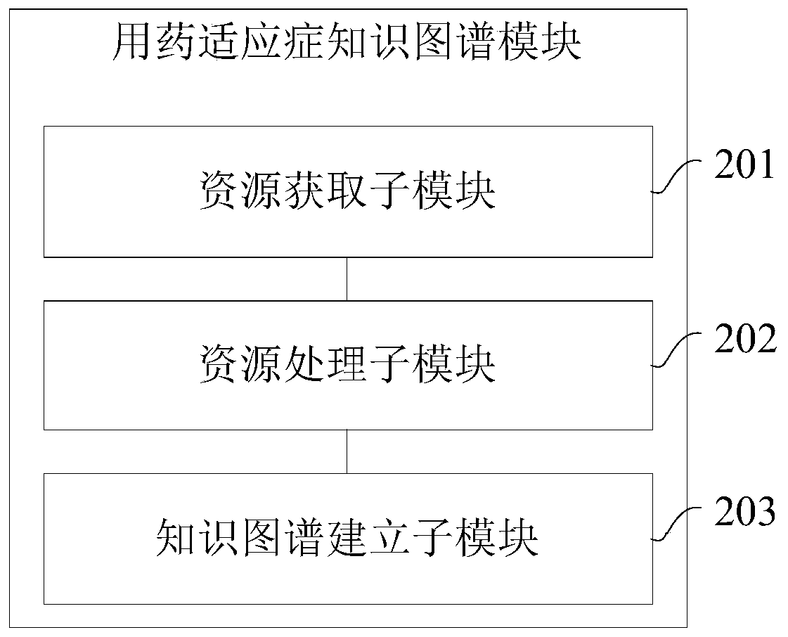 Clinical medication indication analysis system and method, computer equipment and storage medium