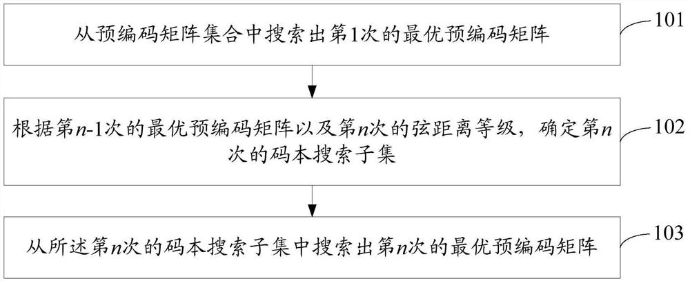 A codebook search method and device