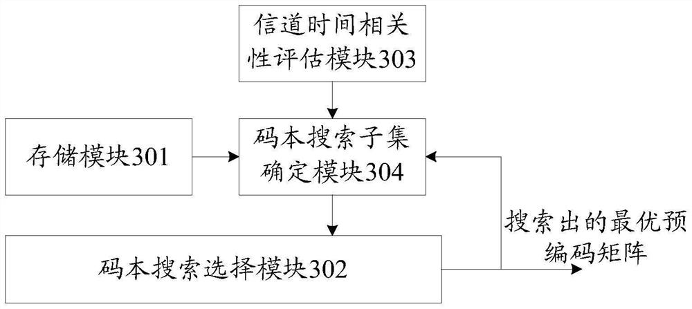 A codebook search method and device