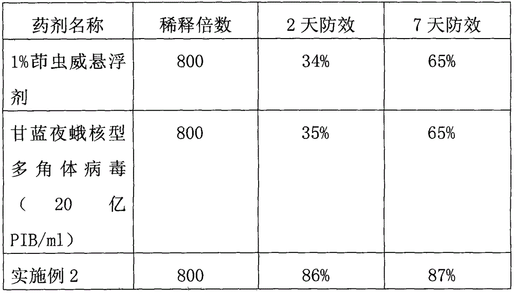 Indoxacarb contained virus insecticide suspension agent