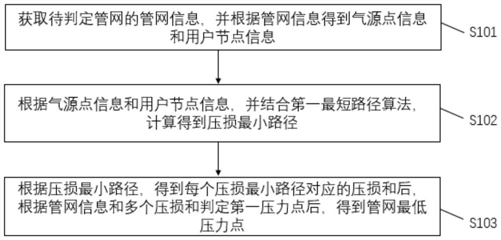 Method and device for judging lowest pressure point of pipe network