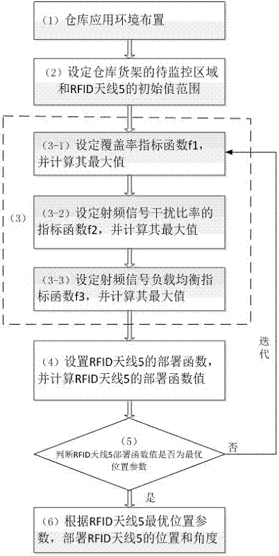 An RFID antenna deployment system and method for real-time monitoring of warehouses