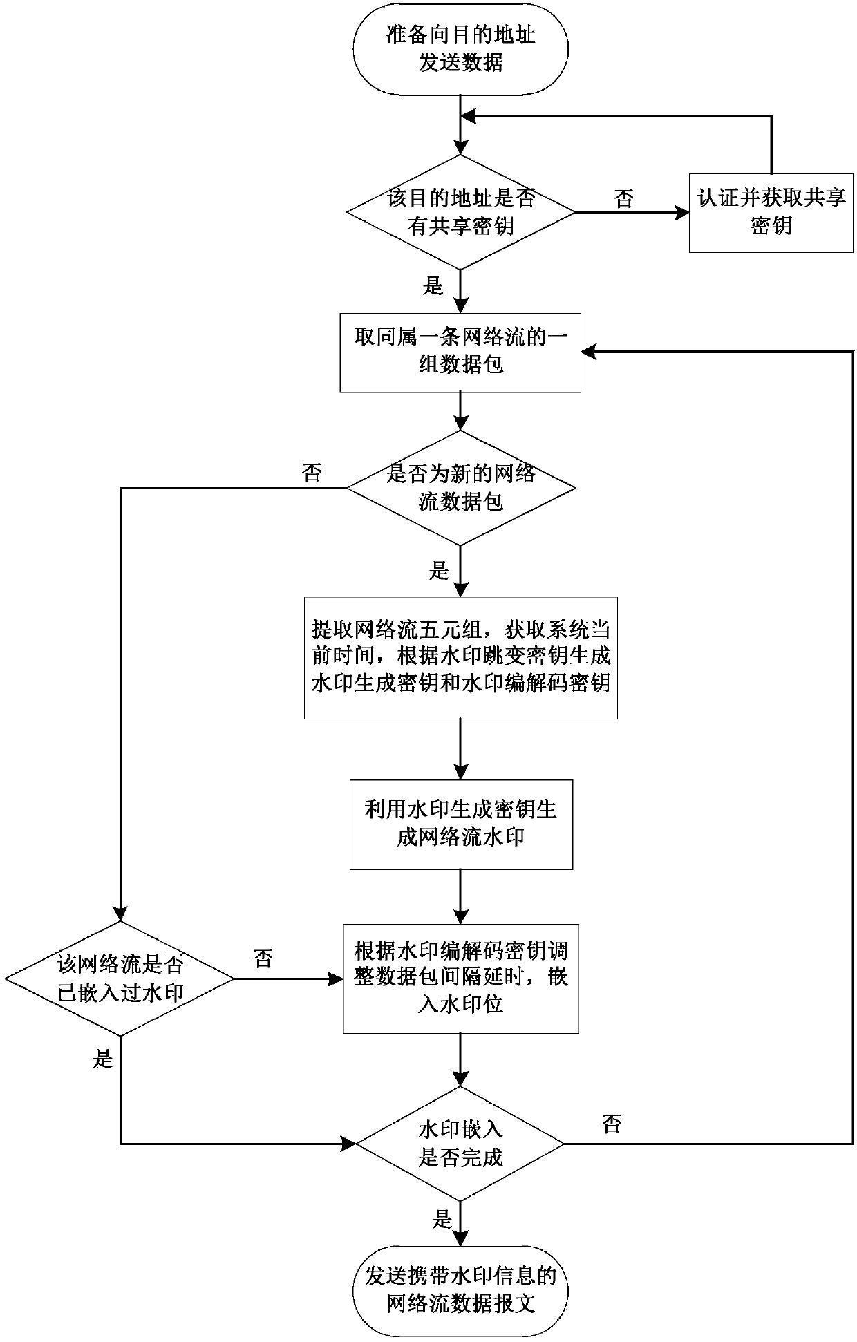 A watermark hopping communication method based on data packet interval