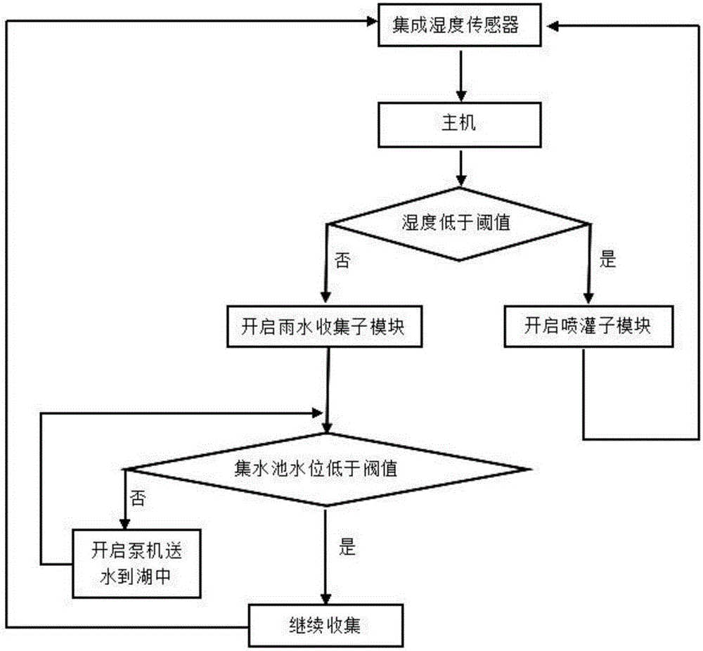 Cyclic utilization system for rainwater in greenbelt