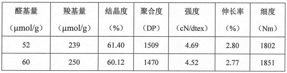 Regulation method of generation of oxidized cellulose in ramie oxidizing and degumming process