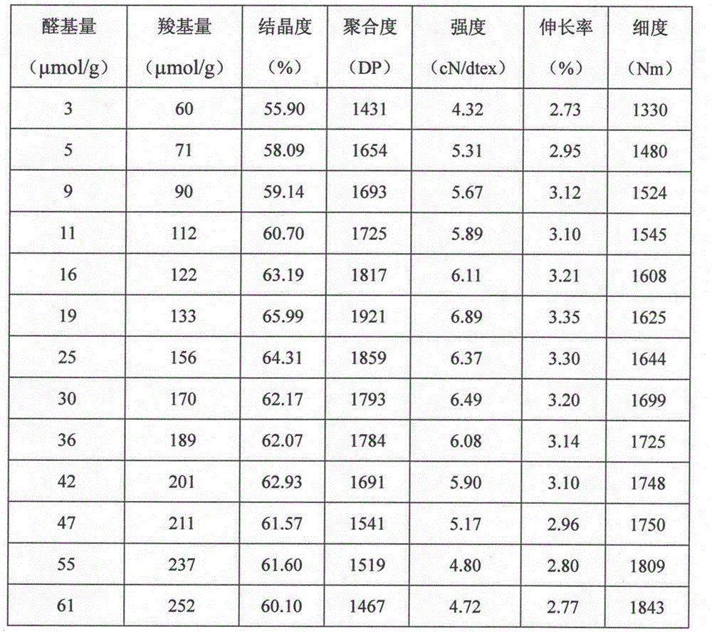 Regulation method of generation of oxidized cellulose in ramie oxidizing and degumming process