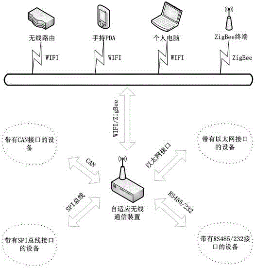 Multi-interface self-adaptive wireless heterogeneous network protocol conversion method and communication device