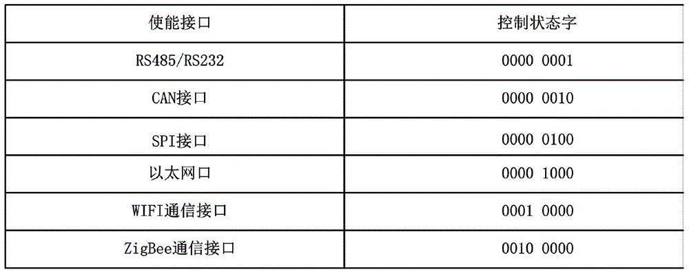 Multi-interface self-adaptive wireless heterogeneous network protocol conversion method and communication device