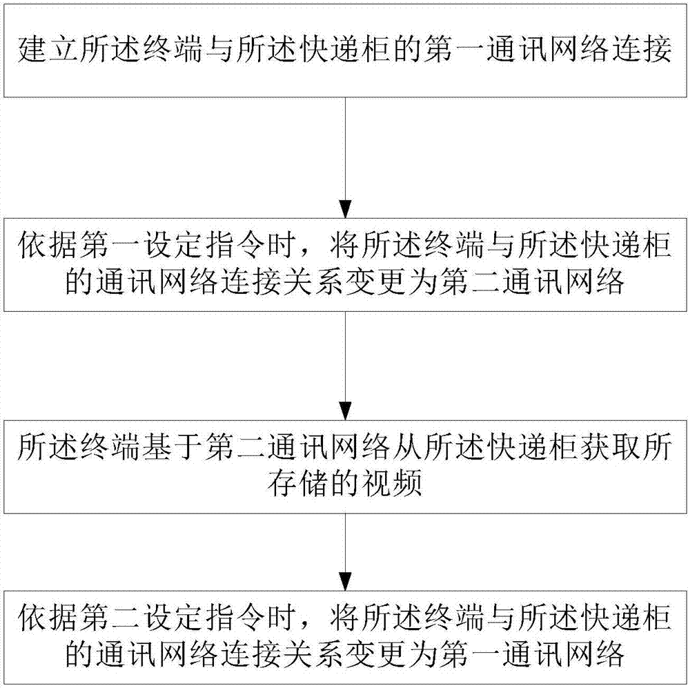 Communication network switching method, video viewing method, express cabinet and other devices