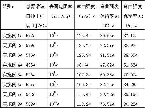 Chemical solvent-resistant conduction type PC/ABS composite material