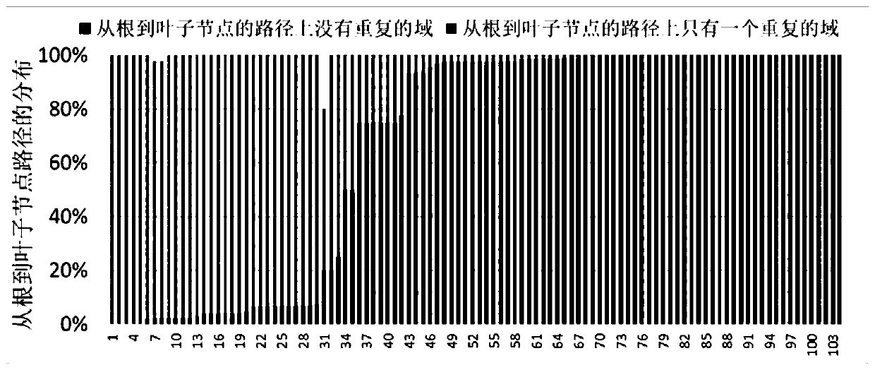 A tree structure data processing method and system