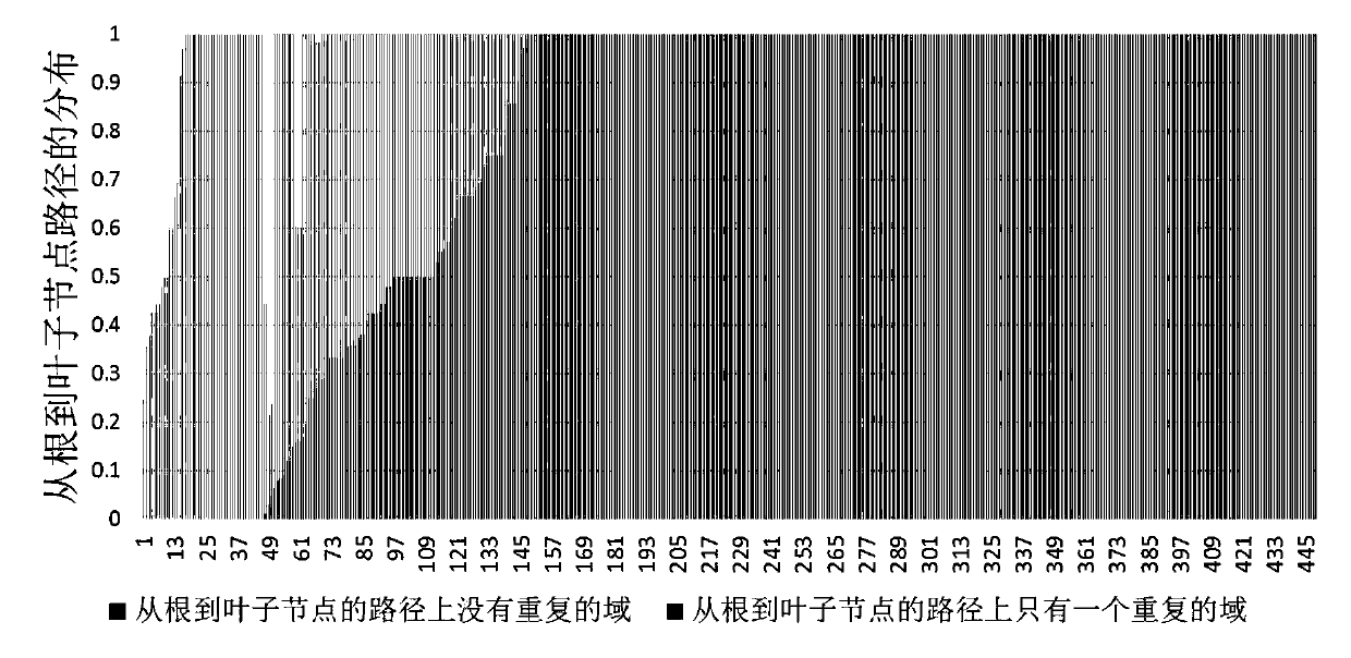 A tree structure data processing method and system