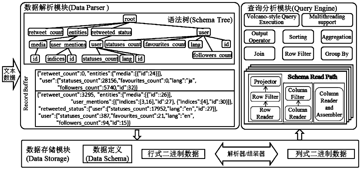 A tree structure data processing method and system