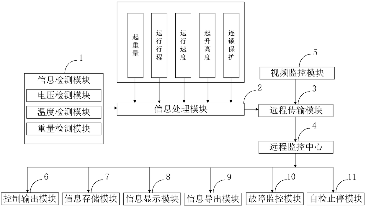 Monitoring system for garbage grab bridge crane