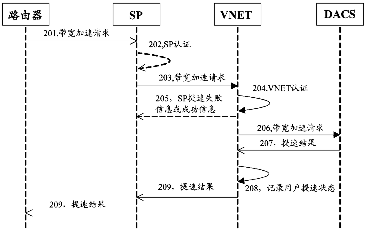 Router-based access user bandwidth adjustment method, device and system