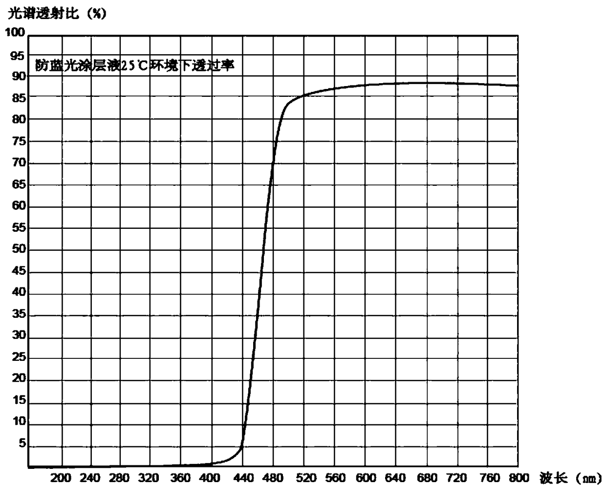 Anti-blue-ray/color-changeable difunctional coating optical material and preparation method thereof