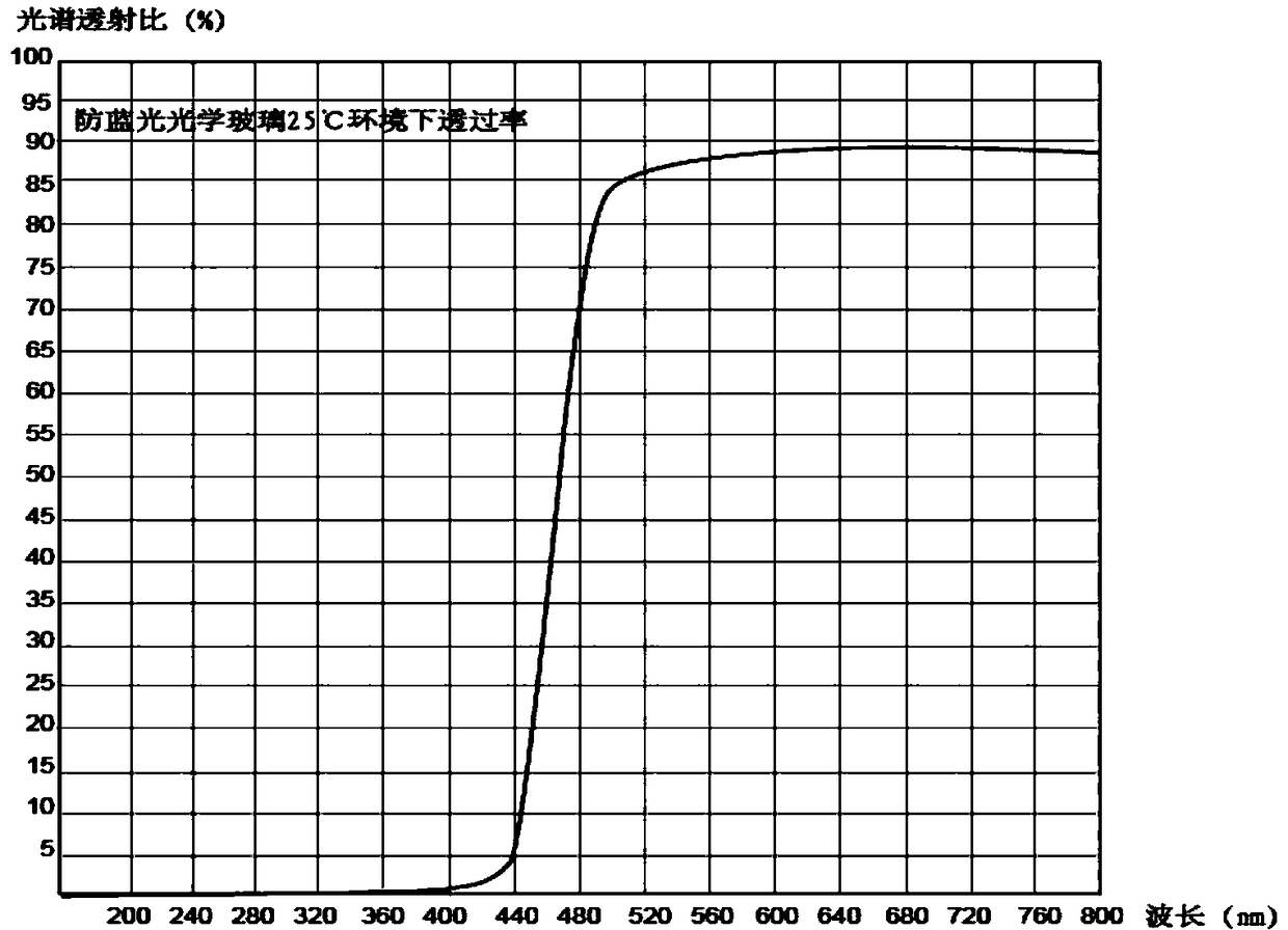 Anti-blue-ray/color-changeable difunctional coating optical material and preparation method thereof