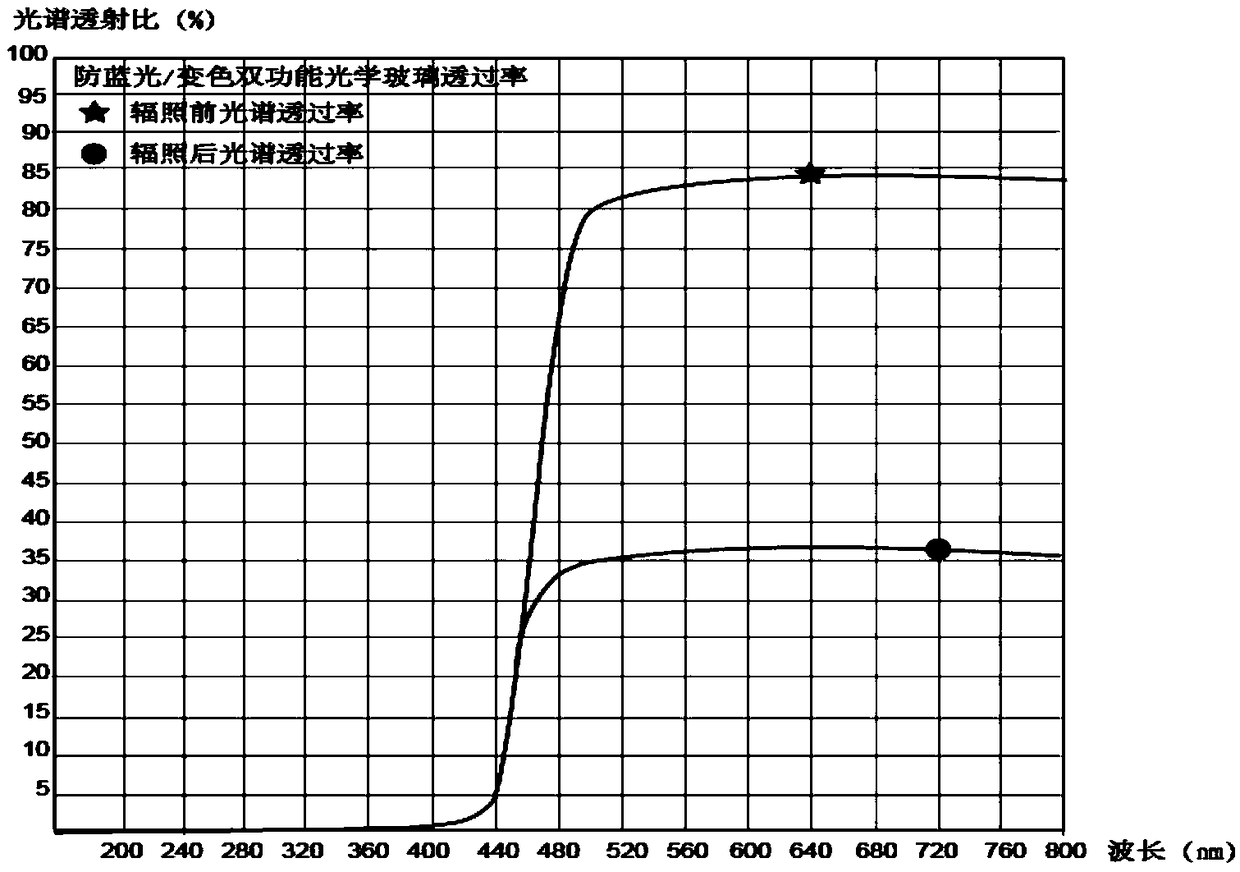 Anti-blue-ray/color-changeable difunctional coating optical material and preparation method thereof