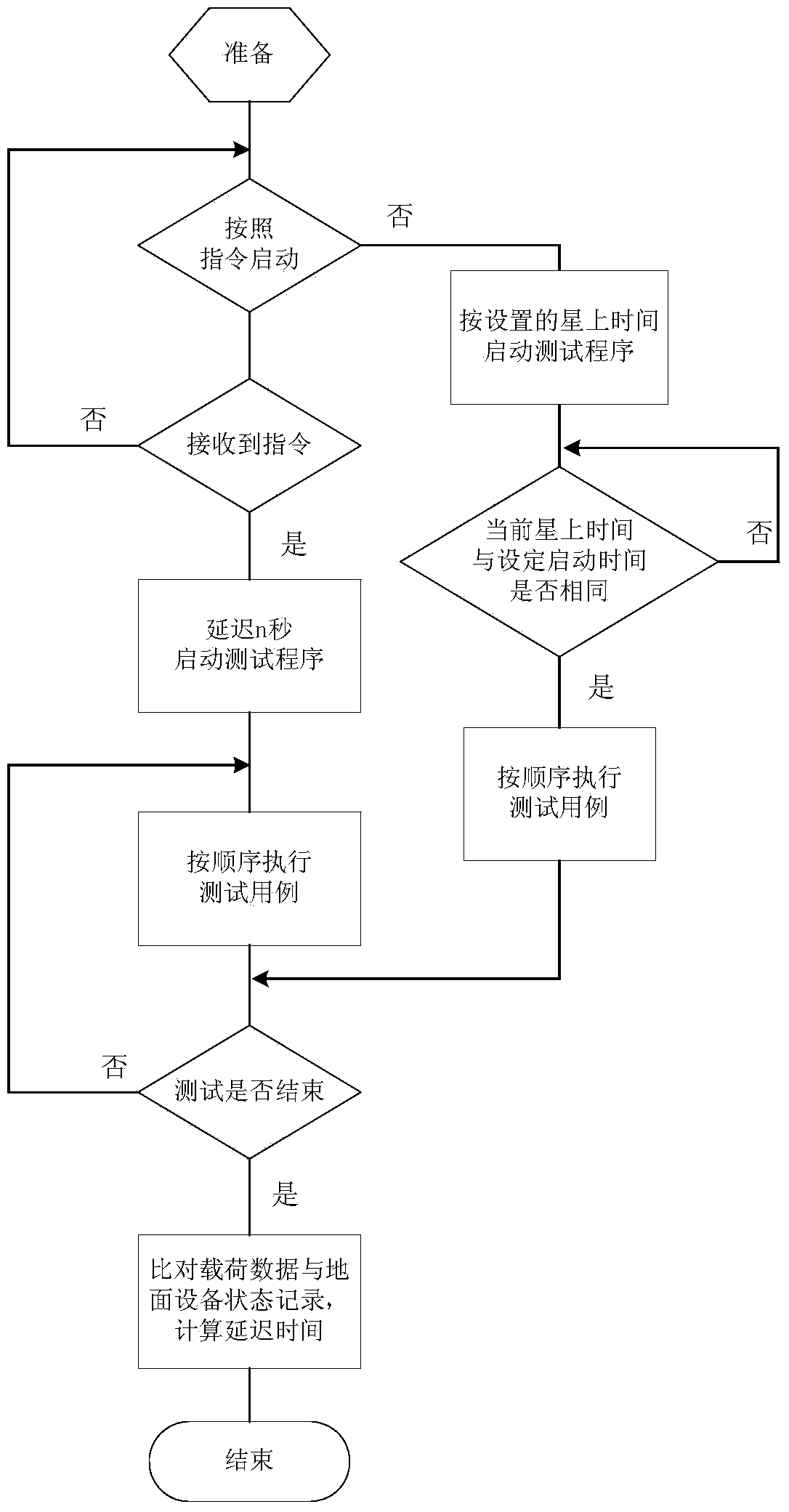 Satellite electronic load testing method