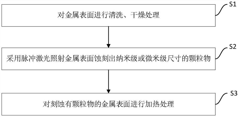 Self-cleaning metal surface as well as preparation method and preparation device thereof