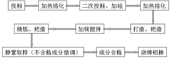 Method for producing 6063 aluminum alloy bar by rapid silicon dissolving method