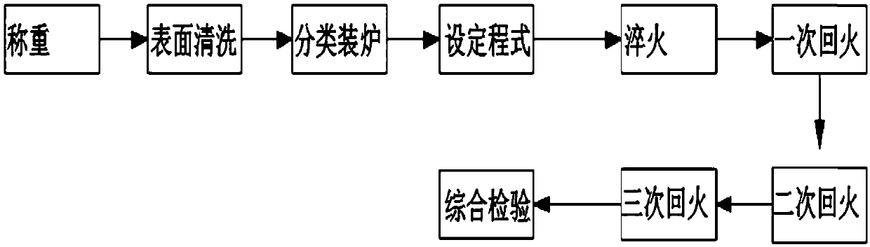 Die production technology