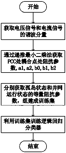 An Island Detection Method Based on System Identification