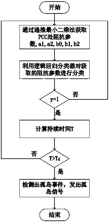 An Island Detection Method Based on System Identification