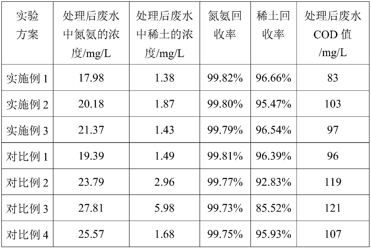 Rare earth wastewater treatment and recovery process