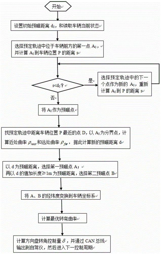 Pilotless automobile lateral control method based on turning curvature estimation