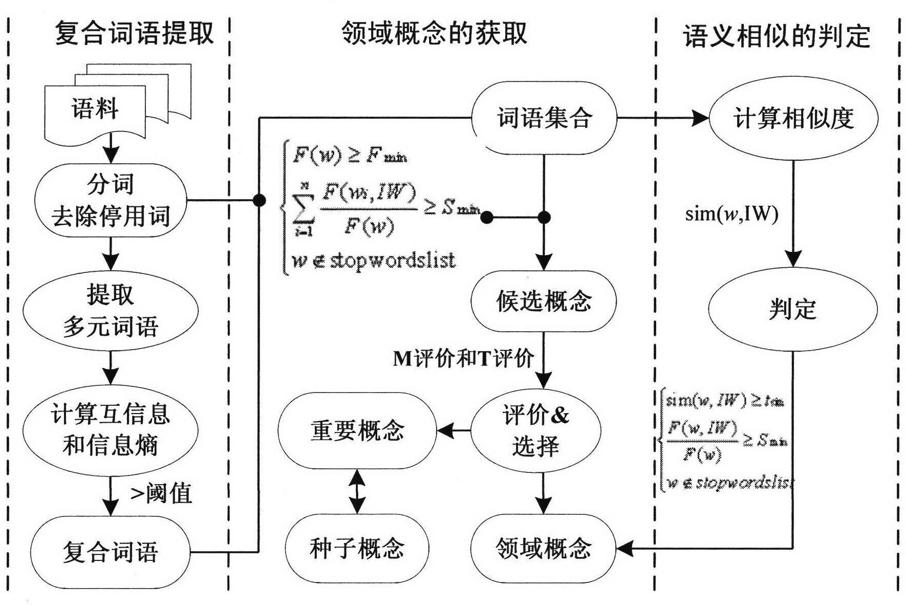 Domain ontology concept automatic-acquisition method based on Bootstrapping technology