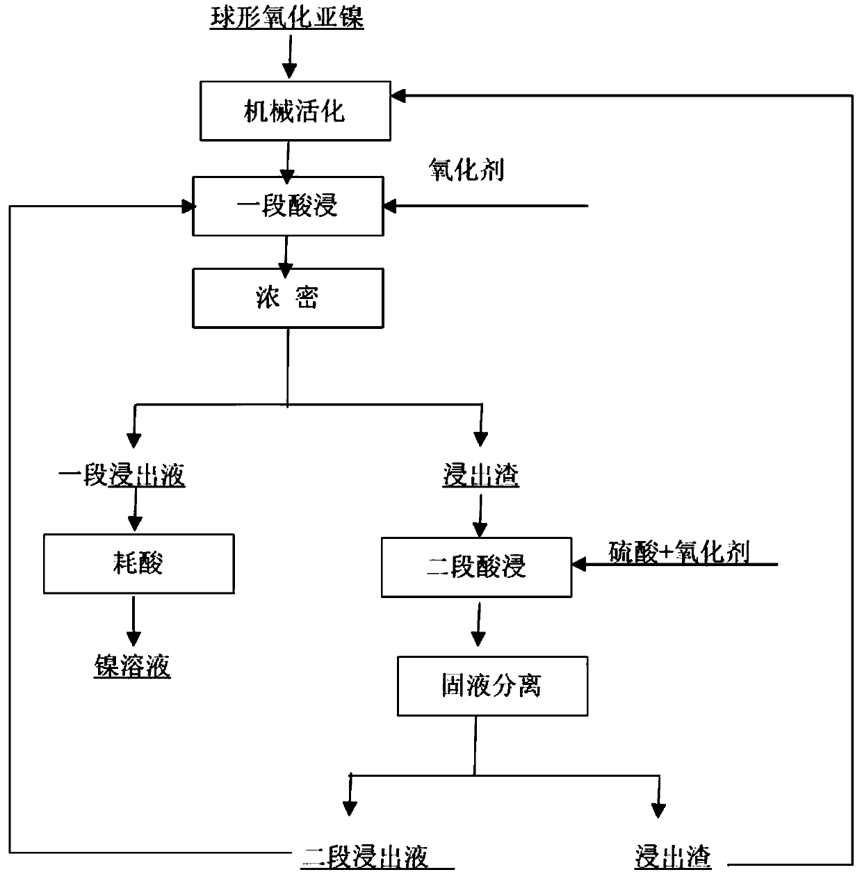 Spherical nickel protoxide segmented oxidation acid leaching treatment method