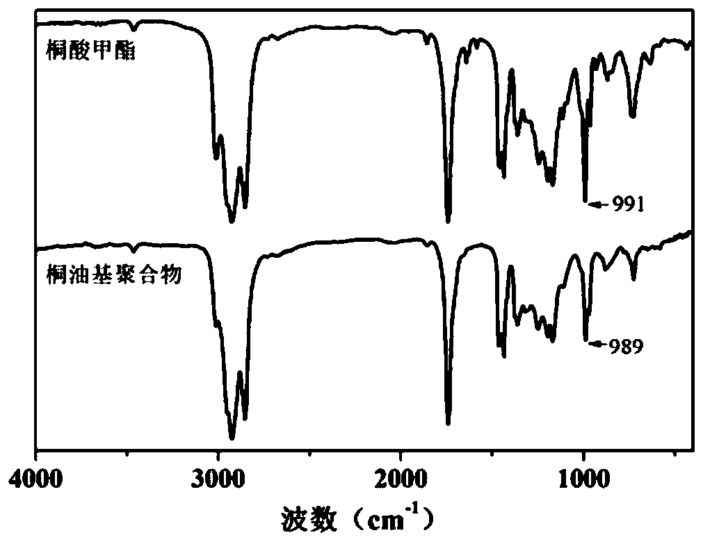 Preparation method and application of tung oil-based polymer and preparation method of tung oil-based polymer derivative